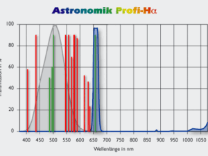 Astronomik 1.25" H-Alpha CCD filter - 12nm
